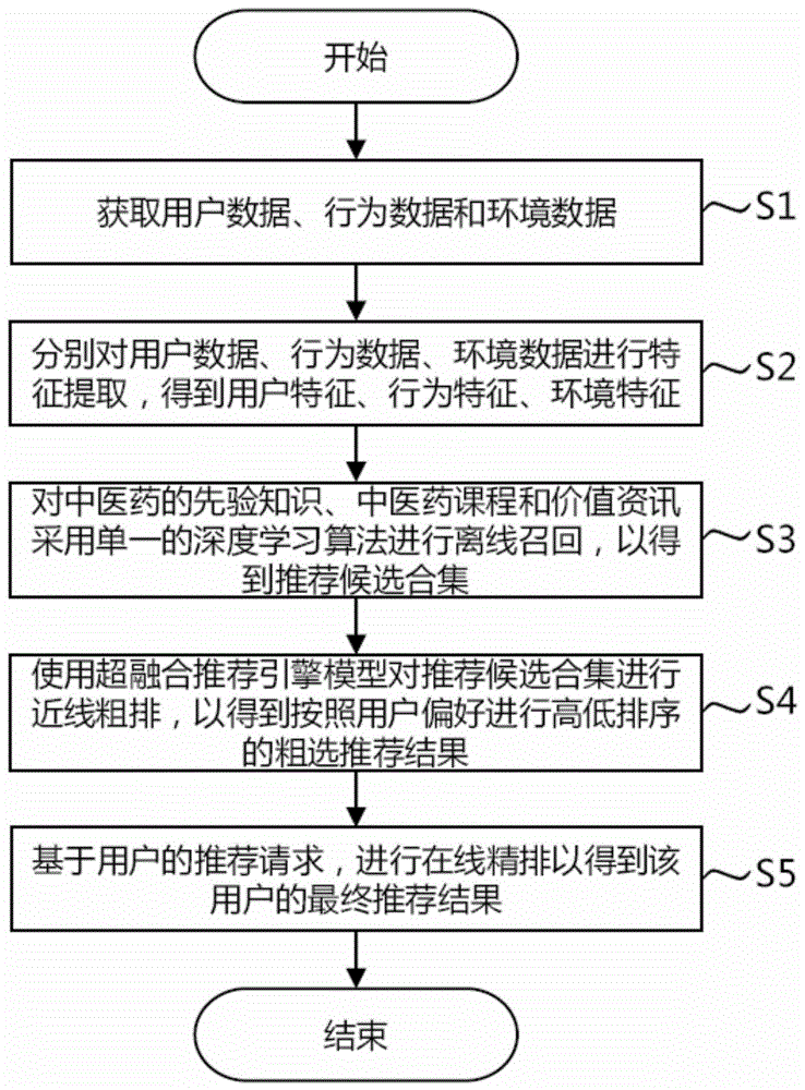 基于中医药知识的个性化推荐方法、系统、设备及介质与流程