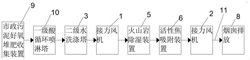 一种市政污泥好氧堆肥臭气处理装置的制作方法