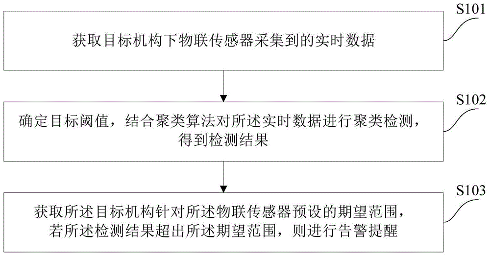 一种基于物联传感器的告警检测方法和装置与流程