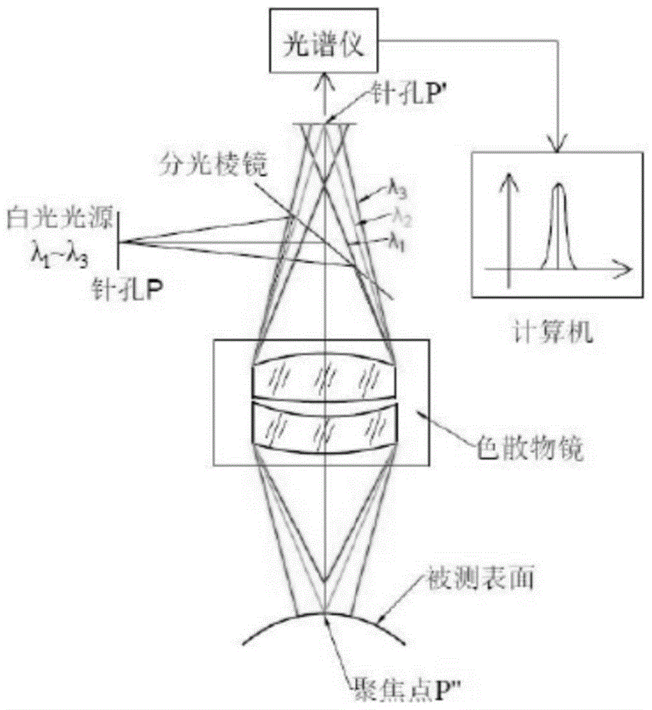 一种差动光谱共焦传感器的制作方法