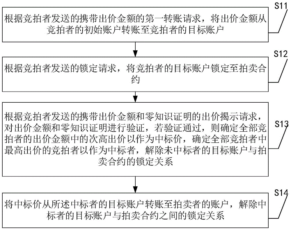 一种基于区块链技术的维克里拍卖方法、装置及系统与流程