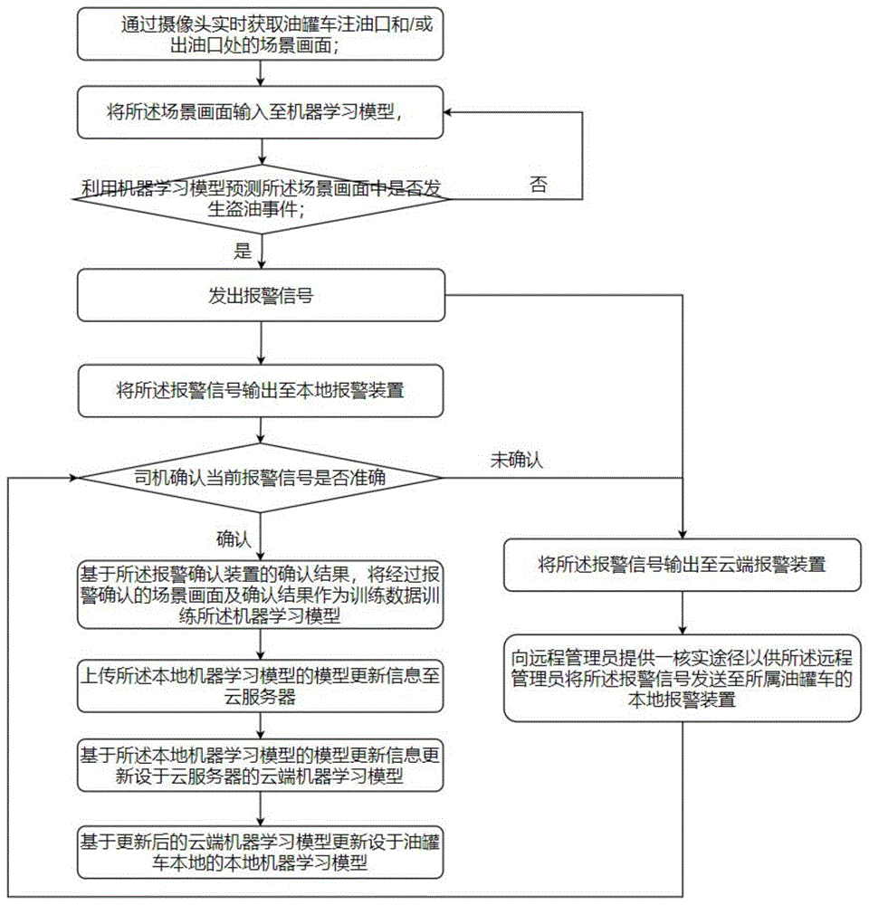 基于机器学习的油罐车防盗方法与流程