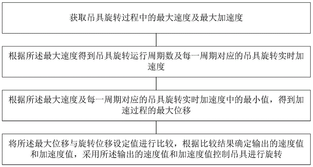 吊具旋转过程中防摇摆控制方法及设备与流程