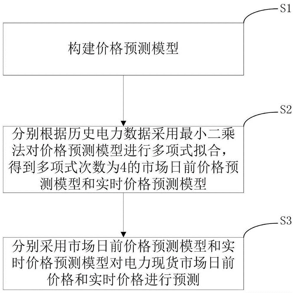 电力现货市场日前价格和实时价格的预测方法