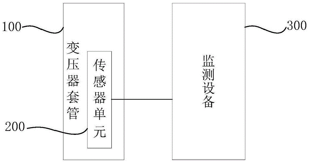 变压器套管的监测方法、装置、设备、系统和存储介质