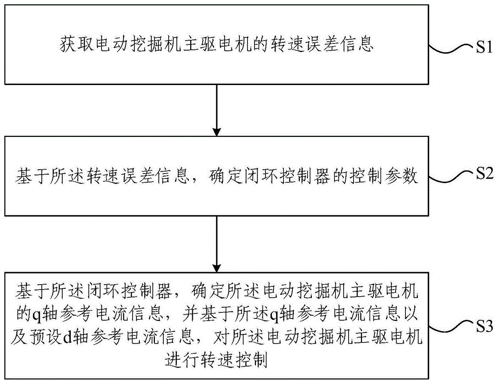 电动挖掘机主驱电机控制方法、系统及电动挖掘机与流程