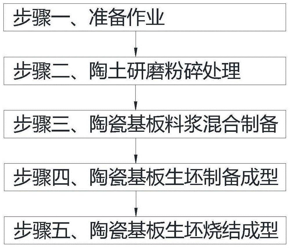 一种陶瓷基板流延成型方法与流程