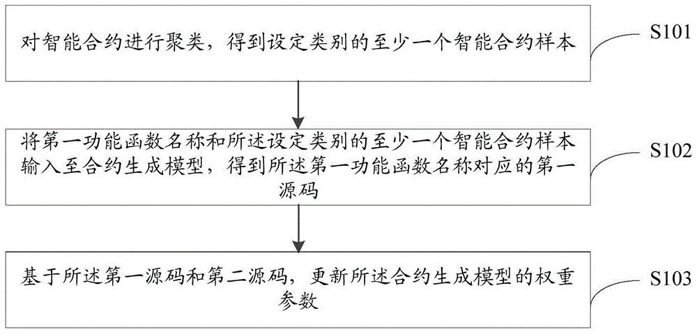 合约生成模型训练方法、合约生成方法及电子设备与流程