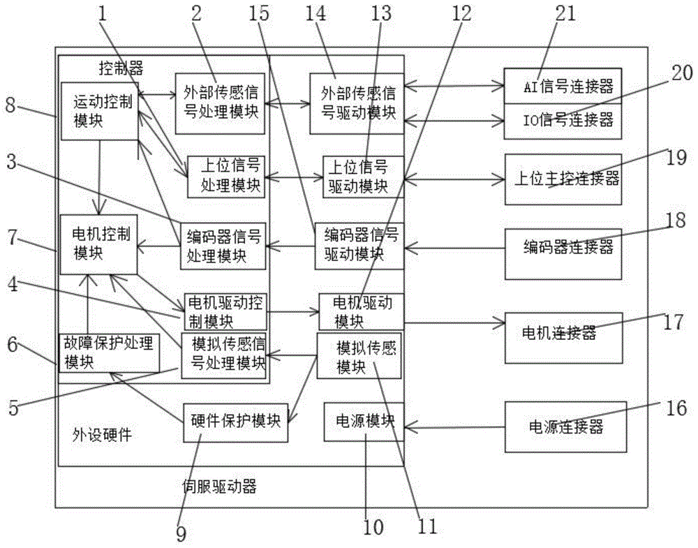 一种高度集成的伺服控制器的制作方法