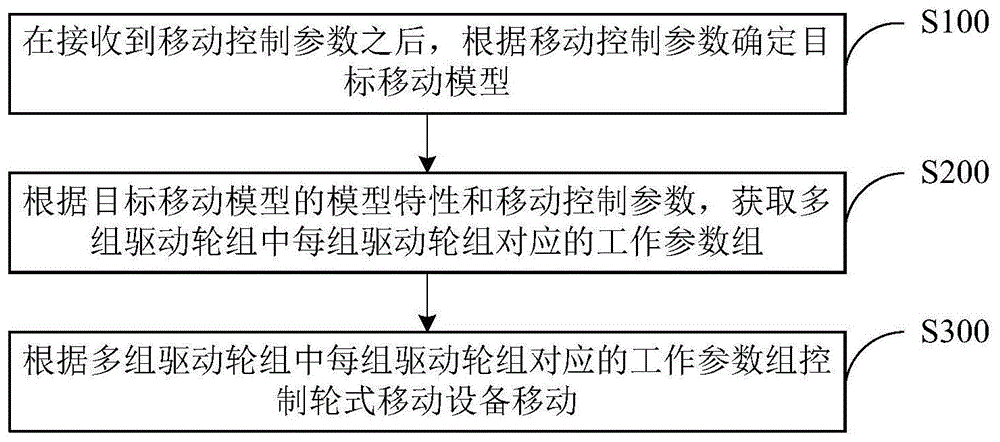 移动控制方法、装置、系统、控制器及轮式移动设备与流程