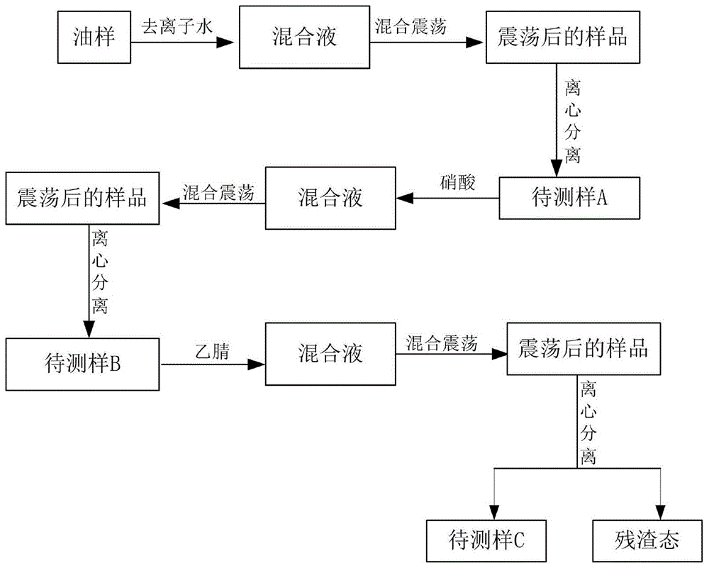 一种变压器油中铁赋存形态提取及其含量测定方法