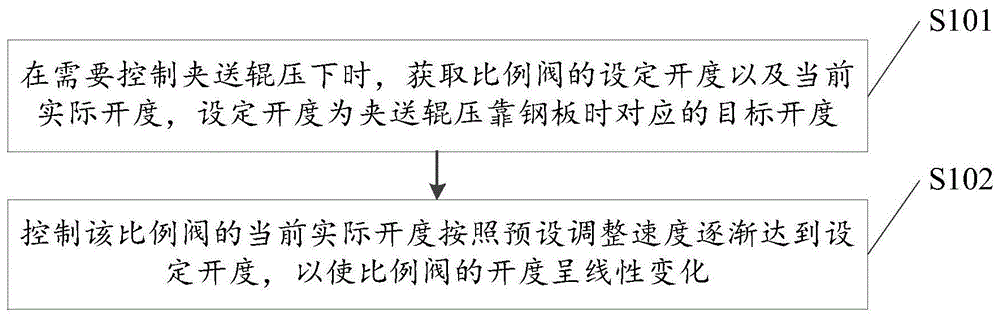 一种双边剪夹送辊液压阀台油压的控制方法及装置与流程