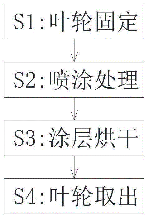 一种涡轮发动机叶轮生产表面处理方法与流程