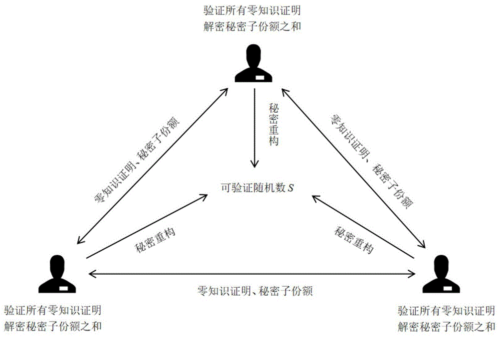 VBFT共识机制的随机数生成方法和共识机制系统