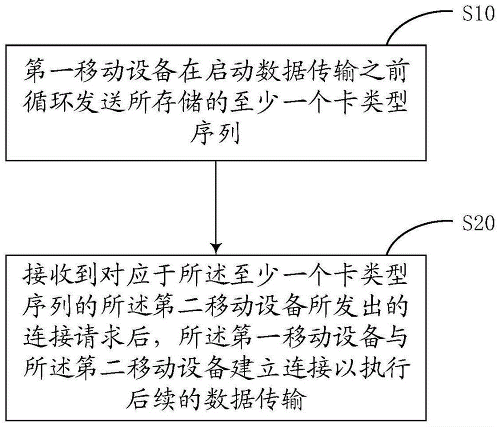 用于移动设备的数据传输方法及系统与流程