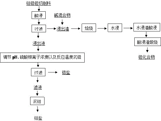 一种从钴锆钽靶材切削料分离回收钴、锆、钽的方法与流程