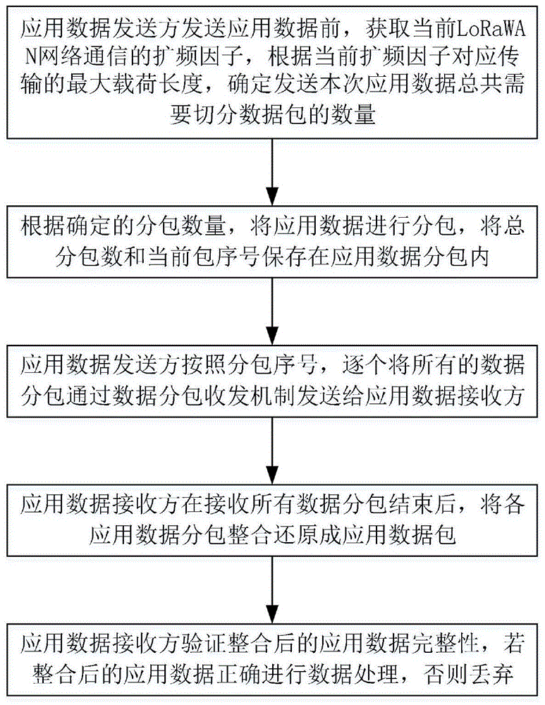 一种基于LoRaWAN通信协议的数据分包传输方法与流程