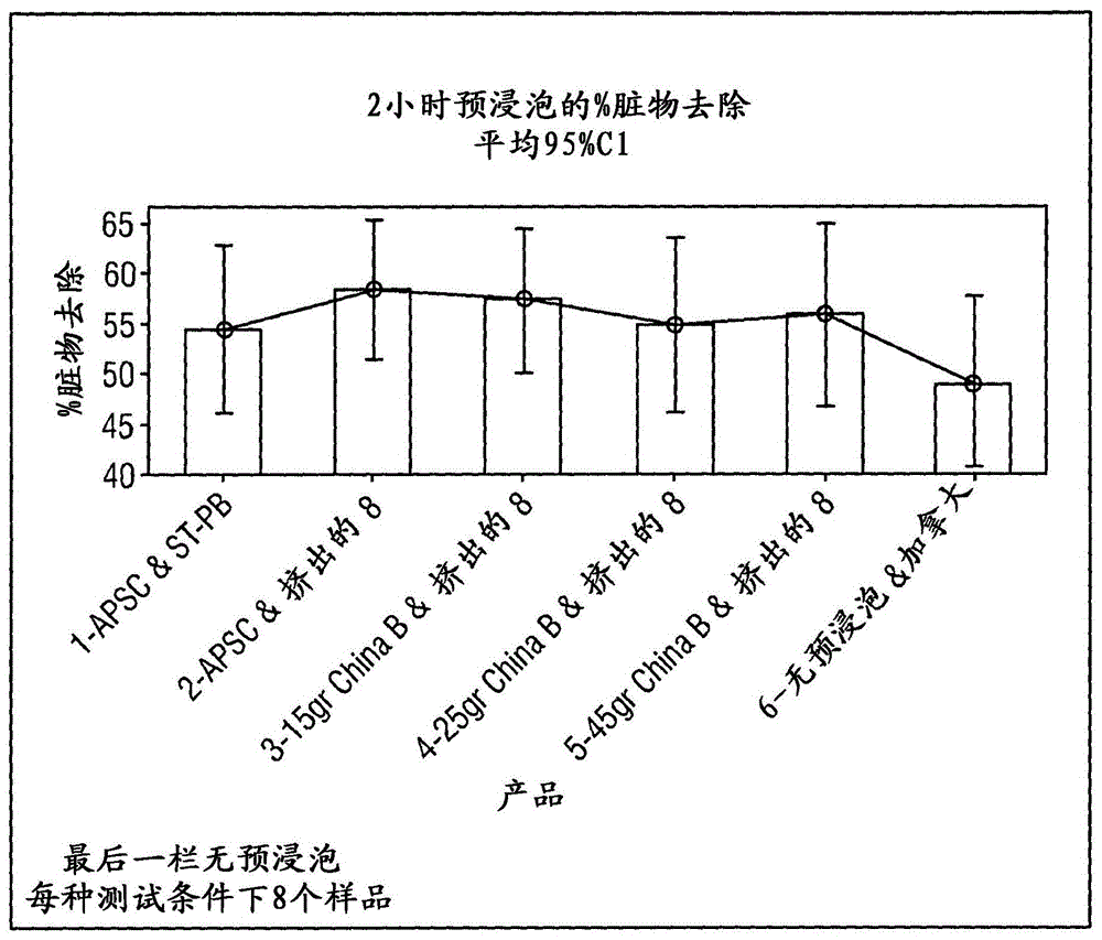 用于洗衣和其他硬表面清洁的预浸泡工艺的制作方法