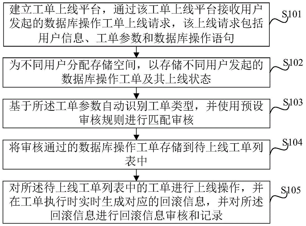 一种数据库操作工单自动上线方法、装置、系统和计算机设备与流程