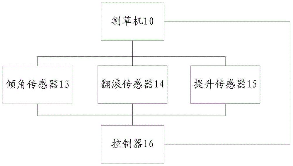 一种基于控制线路板组件的智能割草机的制作方法