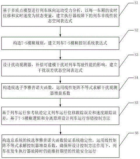 一种列车容错控制方法