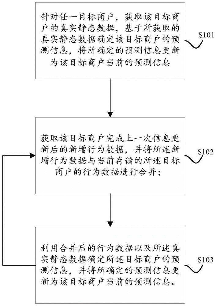 一种商户信息更新方法及装置与流程