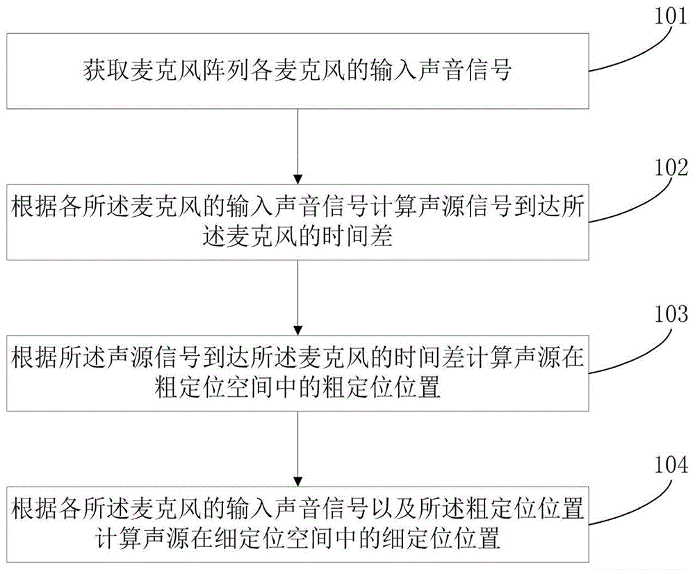 一种声源定位方法及系统