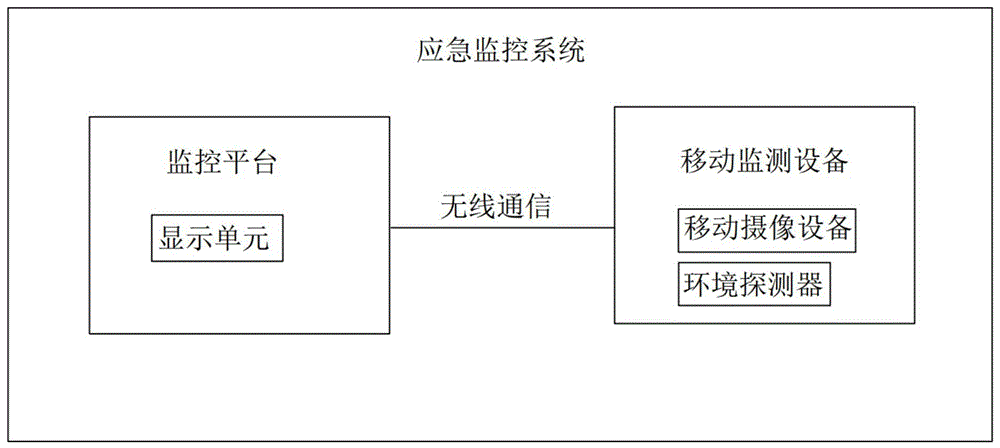 应急监控系统的制作方法