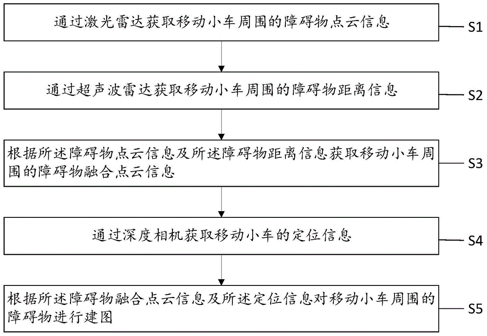 一种基于超声波雷达与激光雷达的建图方法、装置及系统