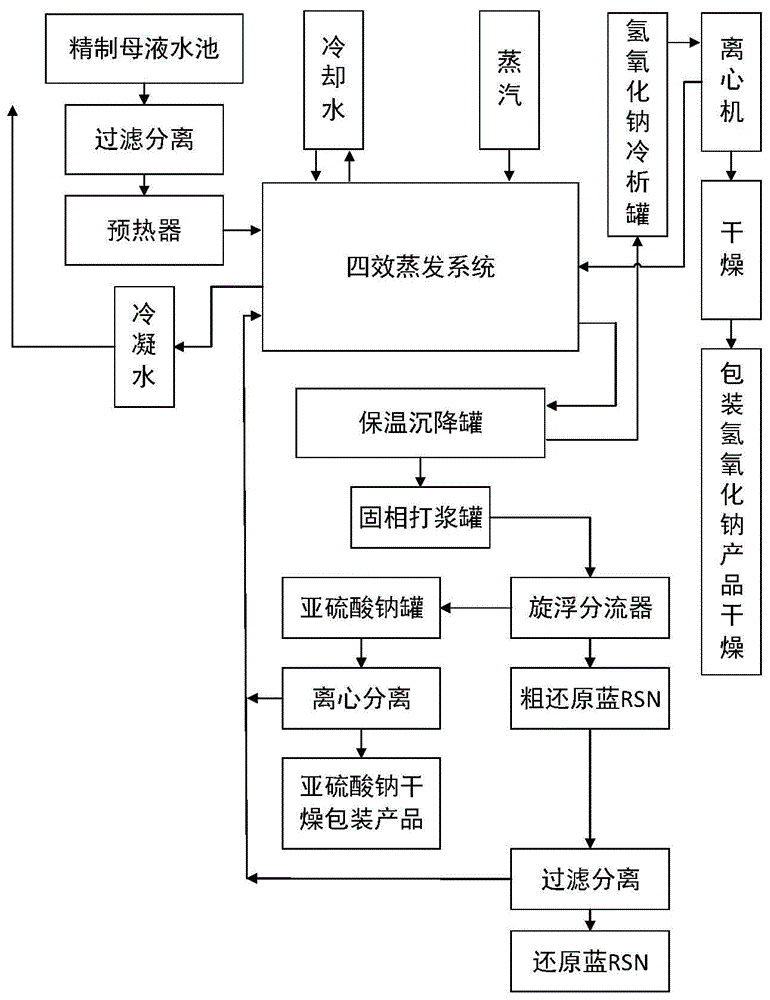 还原蓝RSN精制母液处理方法与流程