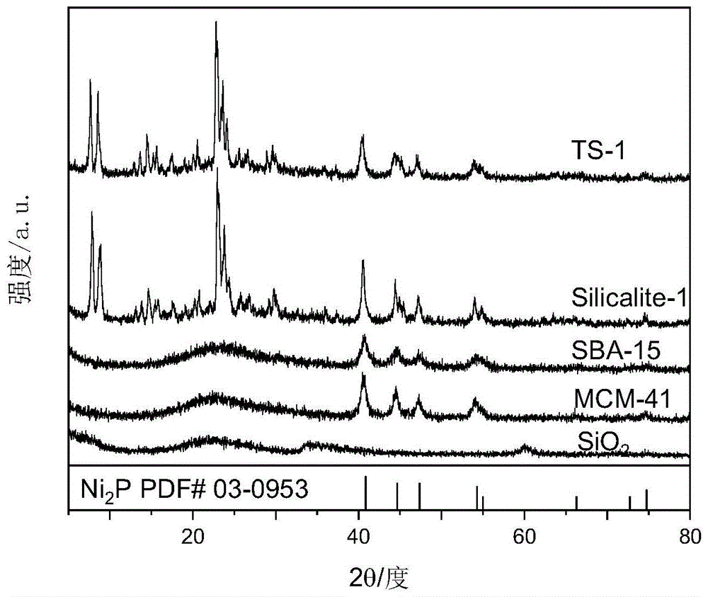 一种一步热处理制备高分散负载型Ni2P催化剂的方法