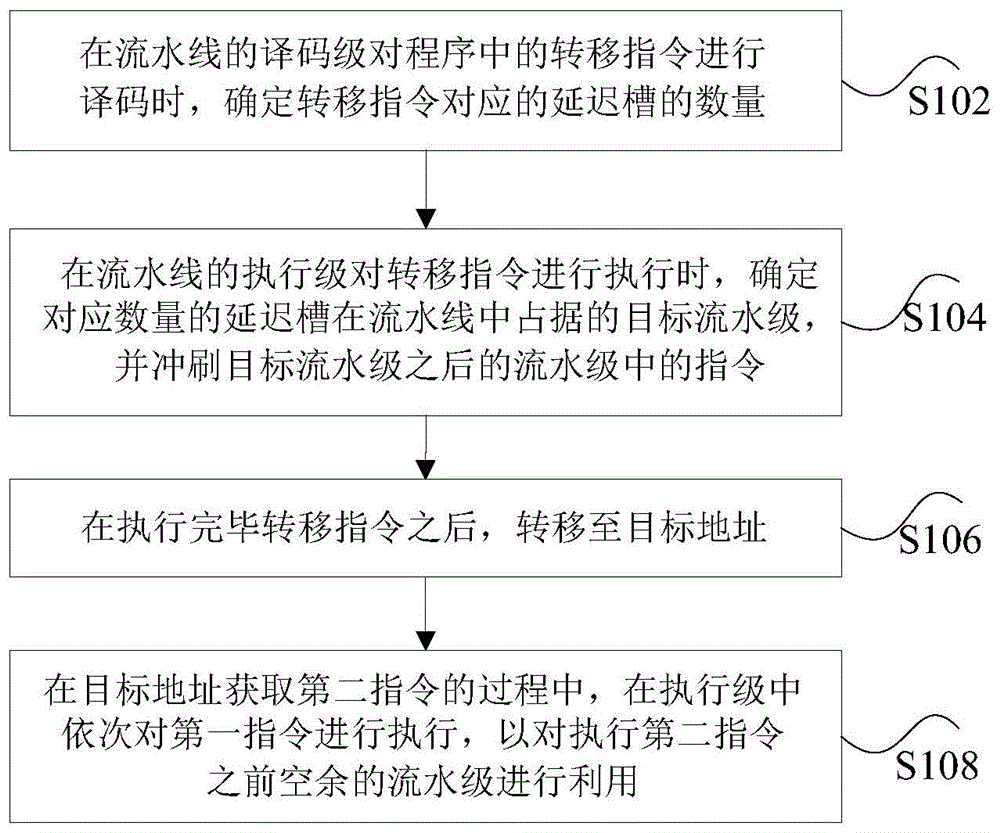 指令处理方法及装置与流程