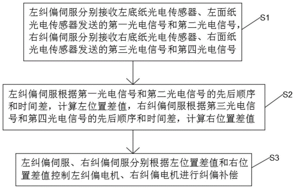 伺服纠偏方法、系统、伺服驱动器、变频系统及裱纸机与流程