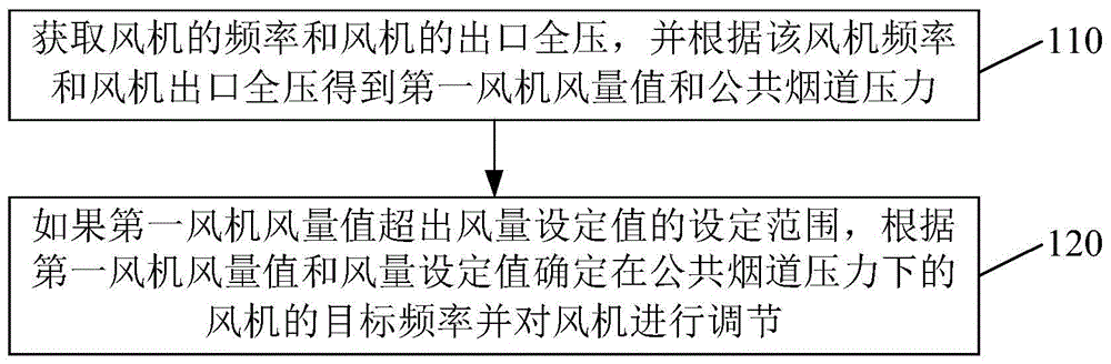 一种烟机的风量控制方法及装置与流程