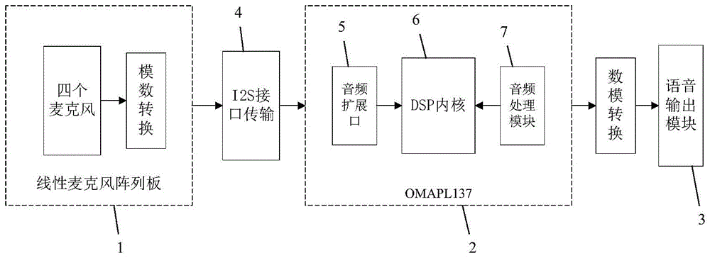 基于OMAP-L137的麦克风阵列语音波束形成系统