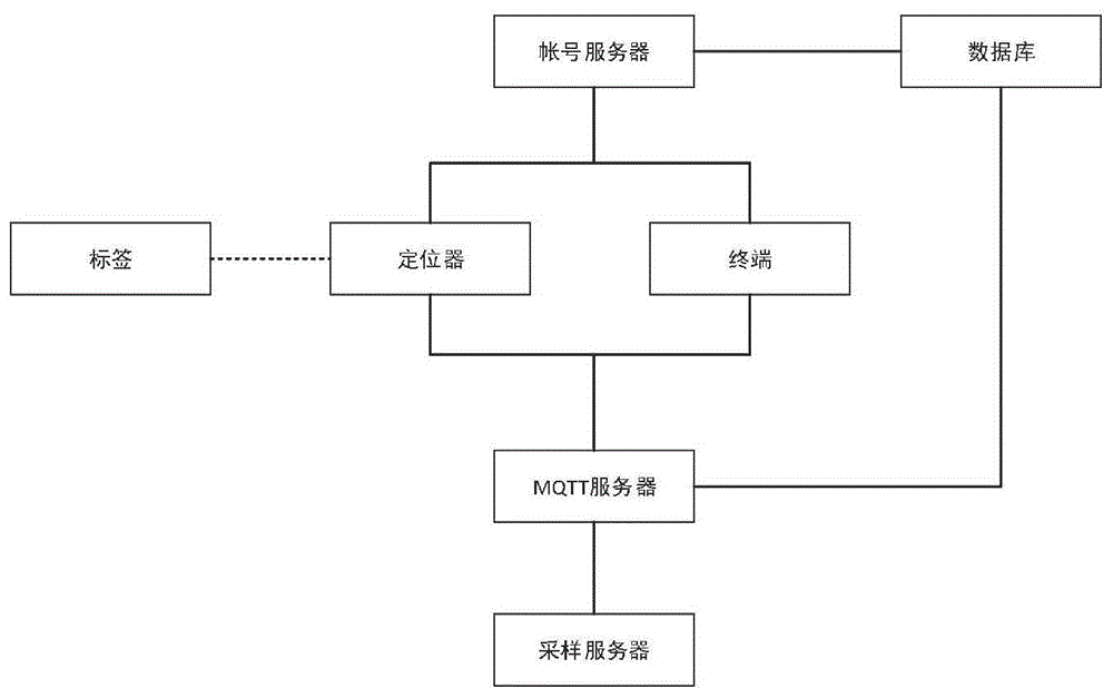 一种基于MQTT的室内定位系统的制作方法