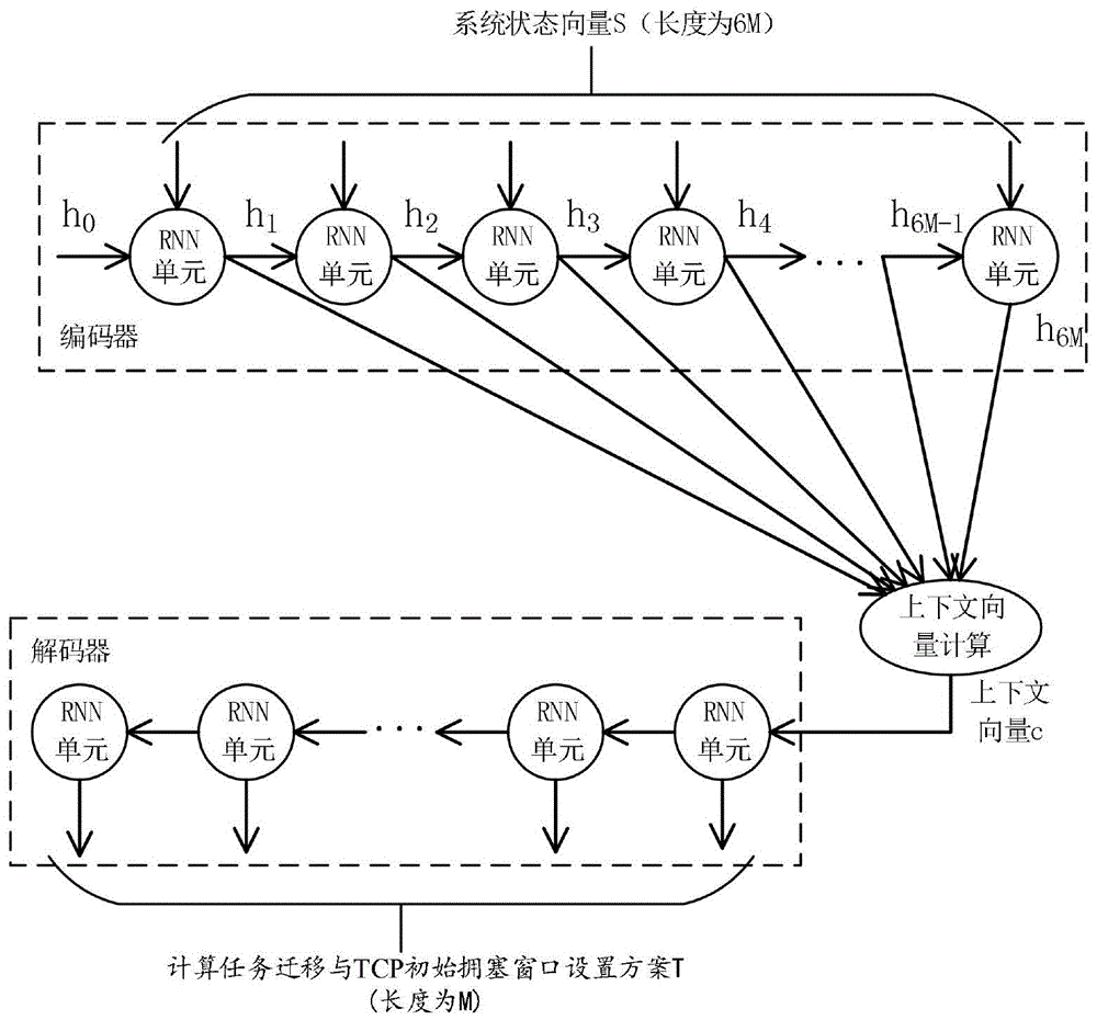 任务迁移与网络传输联合优化的方法、设备及存储介质与流程