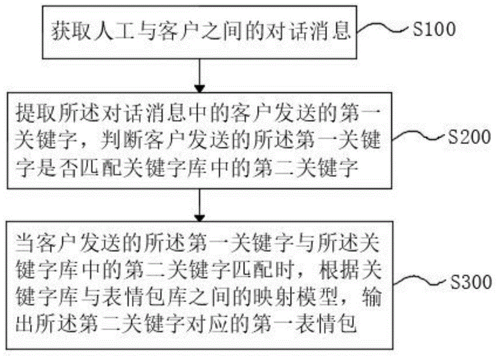 一种基于人工智能客服训练方法及客服系统与流程