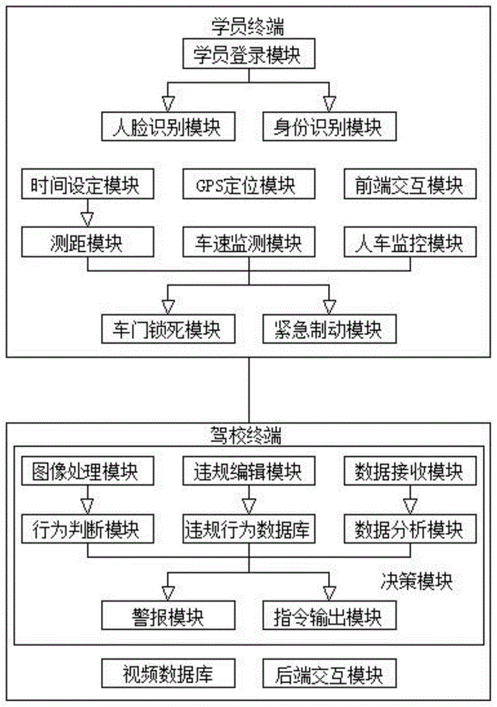 一种监控驾驶训练车上学员行为的系统及方法与流程