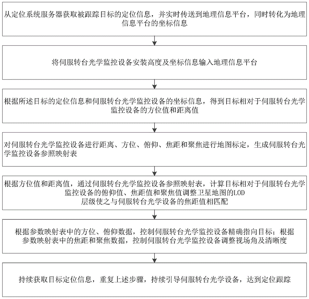 一种油气田人员、车辆定位关联视频监控方法与流程