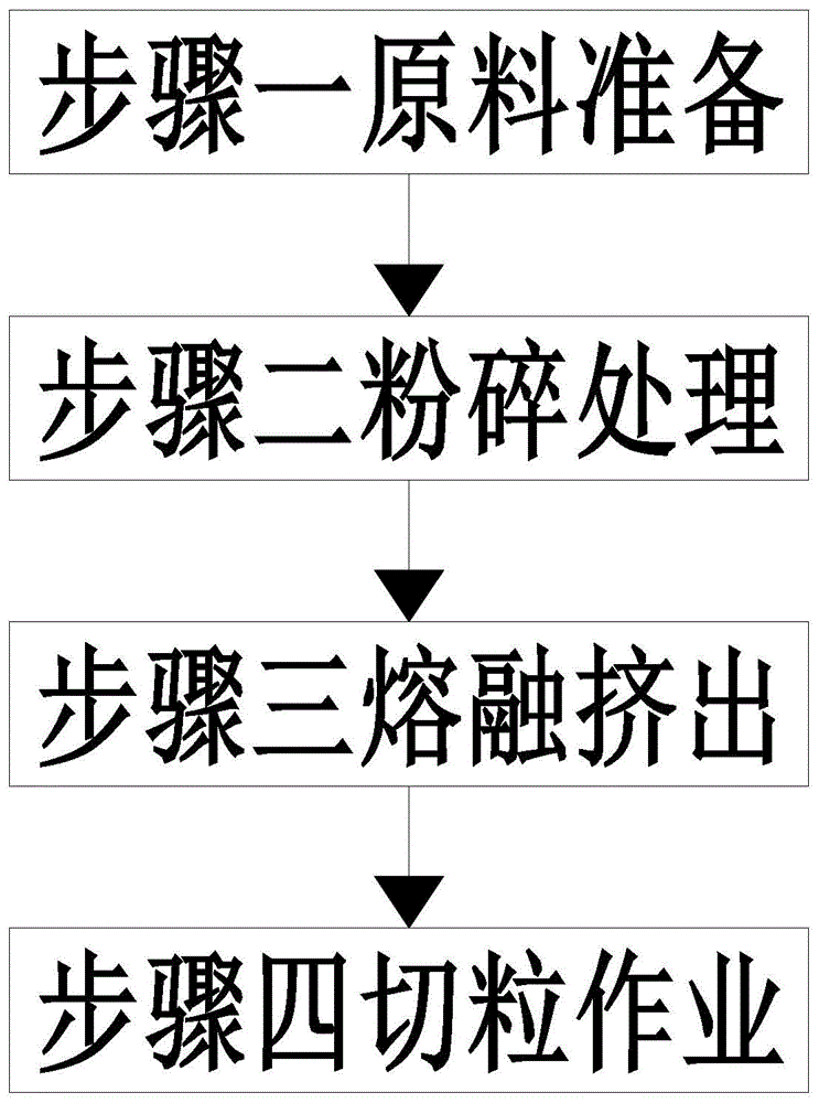 一种再生塑料制备方法与流程