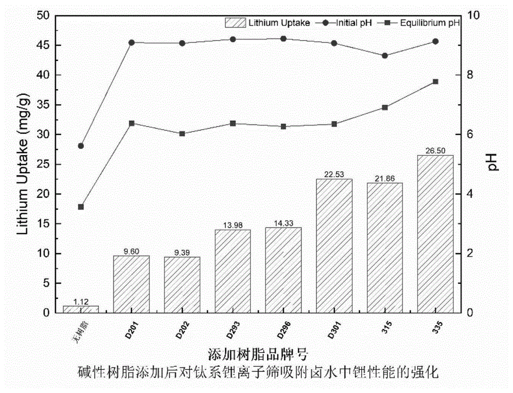 一种离子筛和碱性树脂协同提取高镁锂比卤水中锂的方法