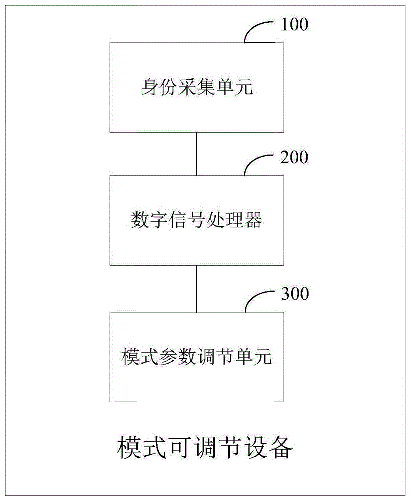 模式可调节设备的制作方法