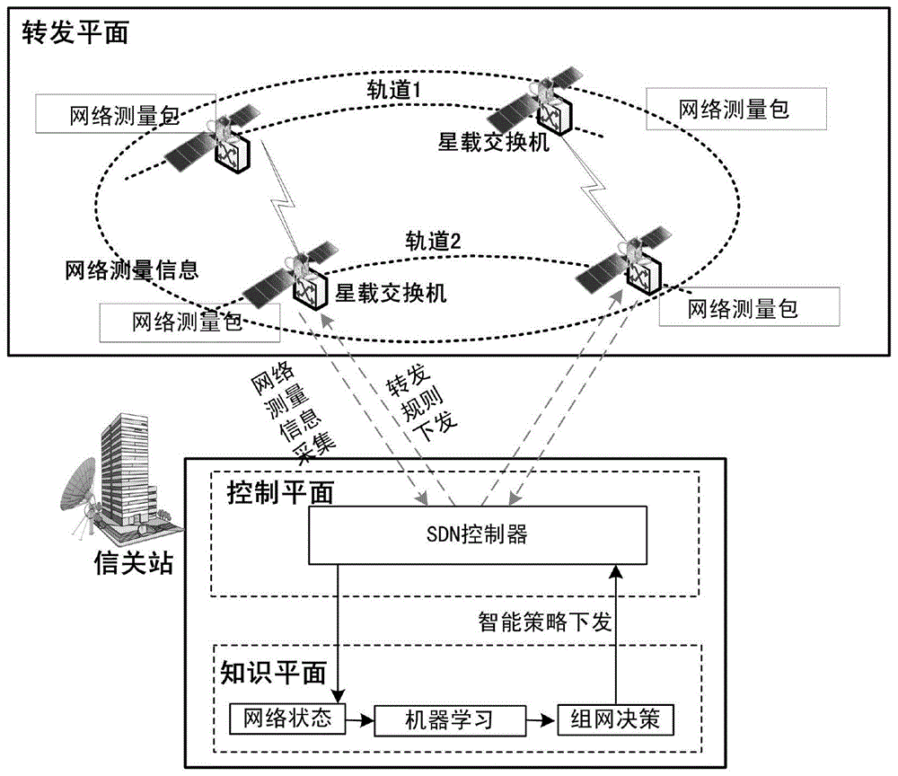 一种基于人工智能的软件定义天基网络组网架构的制作方法