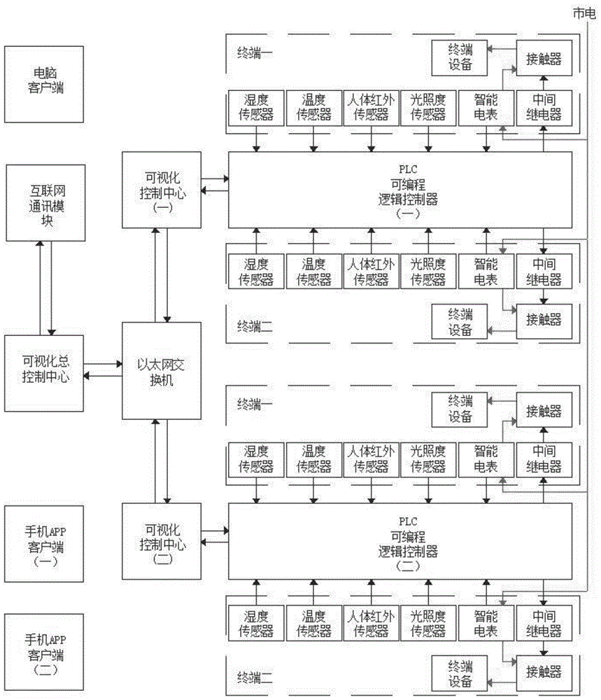 一种远程智能电源管理系统的制作方法