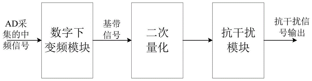 星载接收机的二次量化方法及其星载接收机