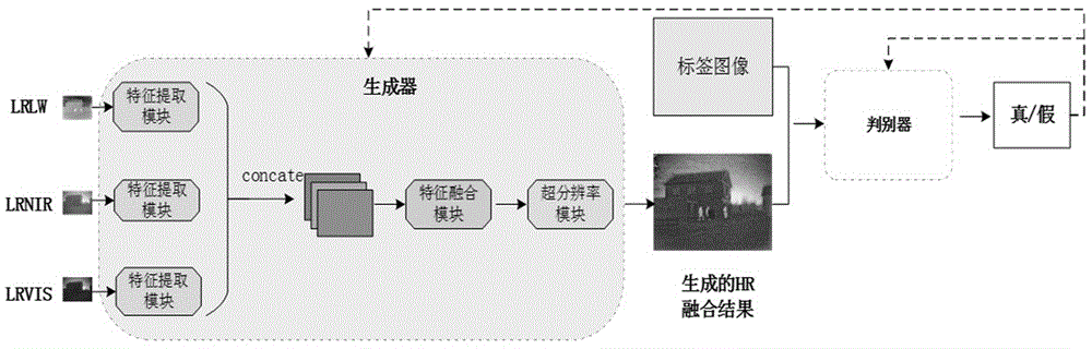 基于密集网络和局部亮度遍历算子的多波段低分辨率图像同步融合方法