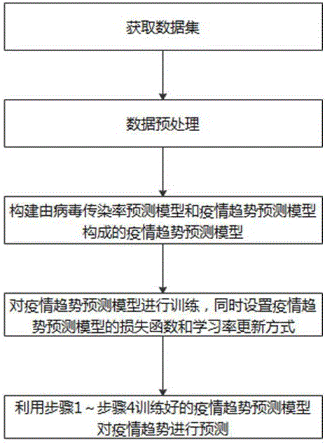 一种基于神经网络与SEIR模型的传染病趋势预测方法