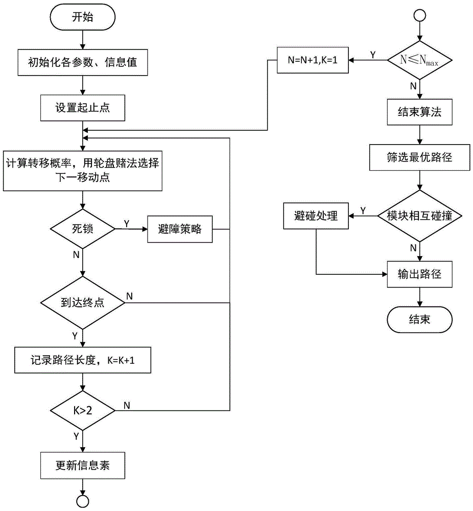 一种基于改进蚁群算法的模块路径规划方法