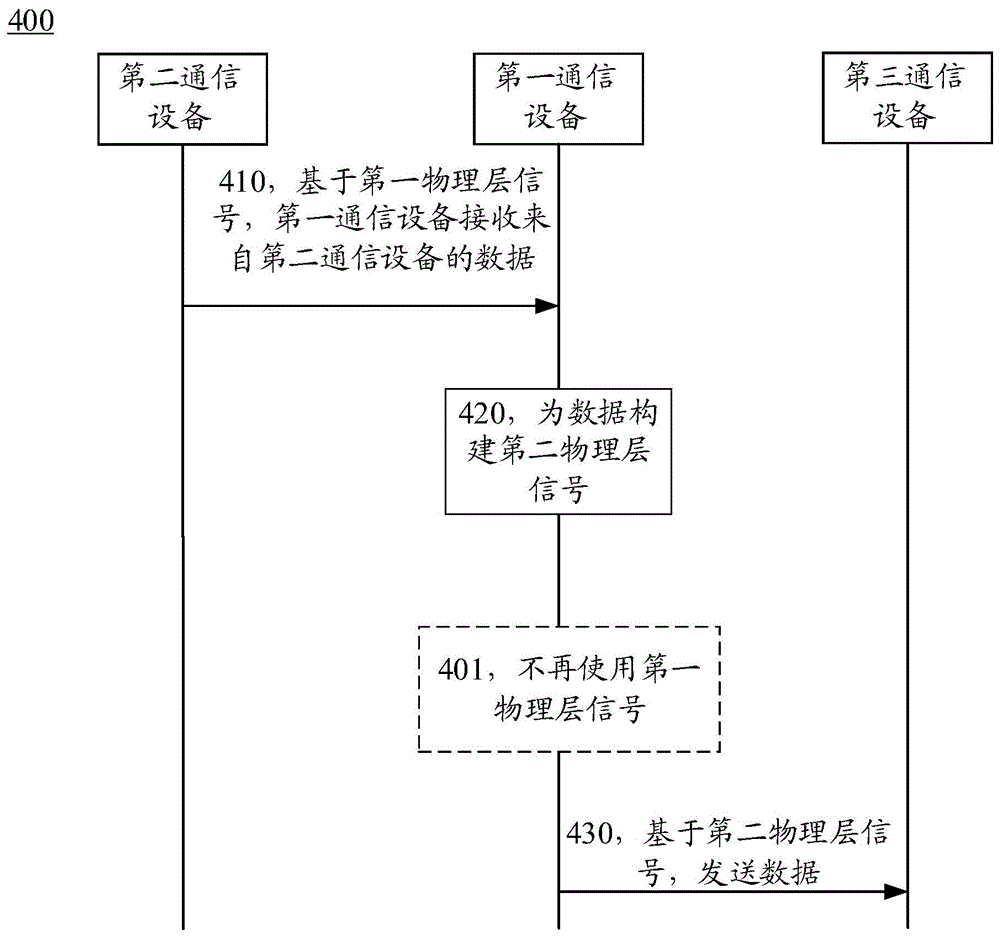 数据传输的方法、装置及计算机可读存储介质与流程